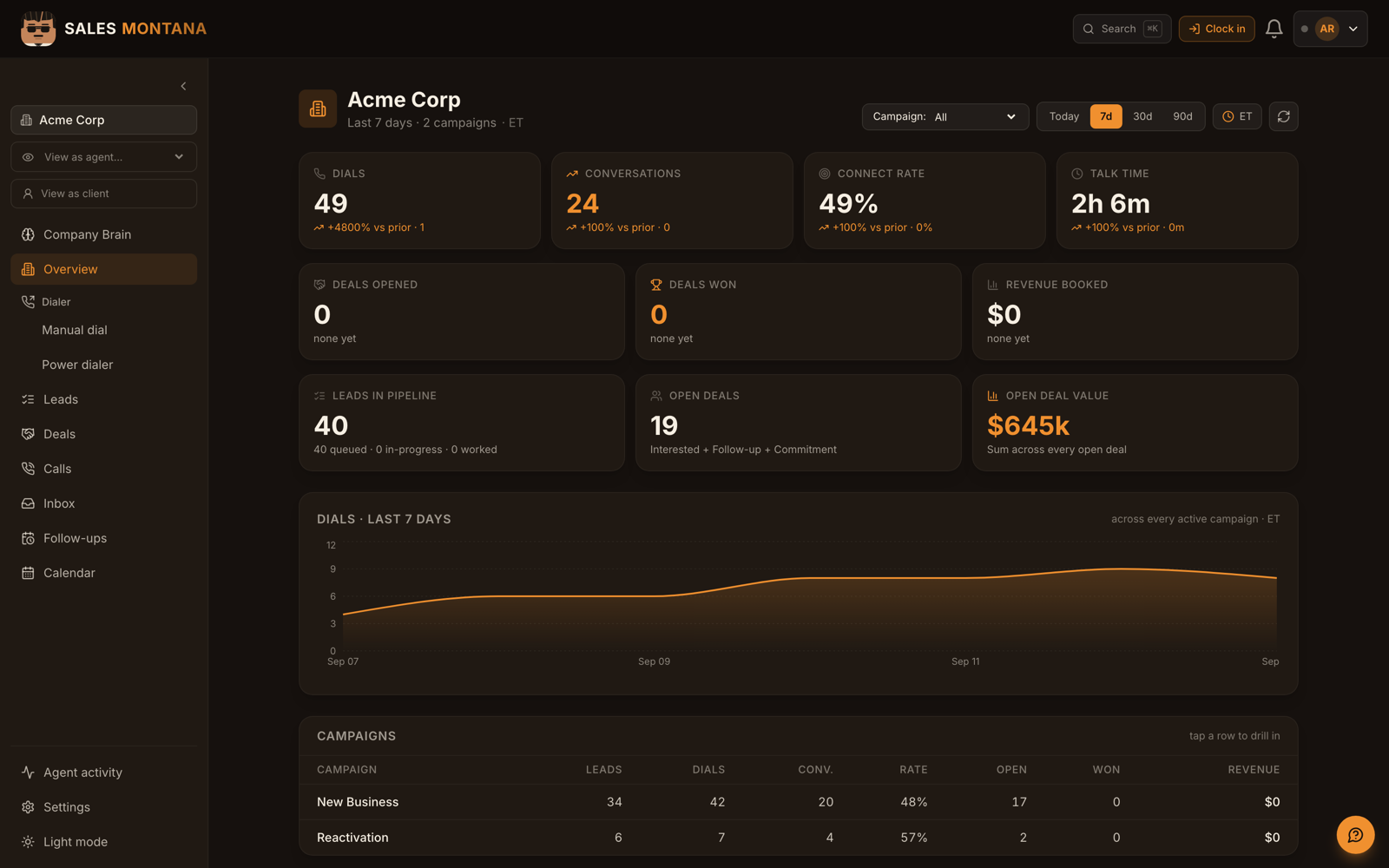 Sales Montana org analytics: dials, conversations, connect rate, talk time, pipeline value and per-campaign breakdown, with view-as-agent and view-as-client controls
